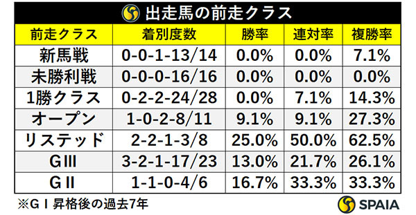 出走馬の前走クラス,ⒸSPAIA