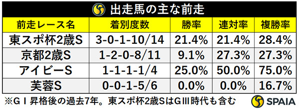 出走馬の主な前走,ⒸSPAIA