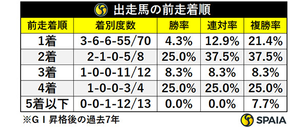 出走馬の前走着順,ⒸSPAIA