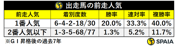 出走馬の前走人気,ⒸSPAIA