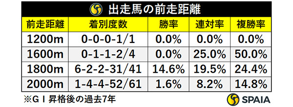 出走馬の前走距離,ⒸSPAIA