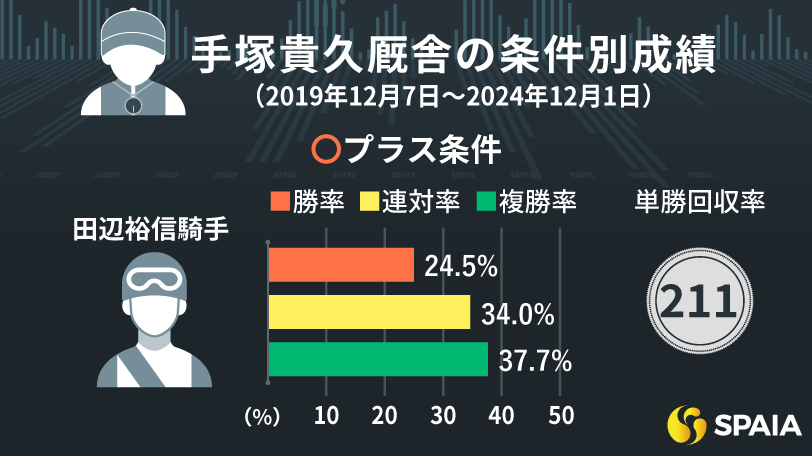 手塚貴久厩舎のプラス条件、マイナス条件を紹介　田辺裕信騎手とのコンビで単回収率211%