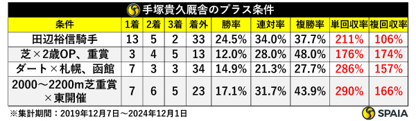 手塚貴久厩舎のプラス条件,ⒸSPAIA