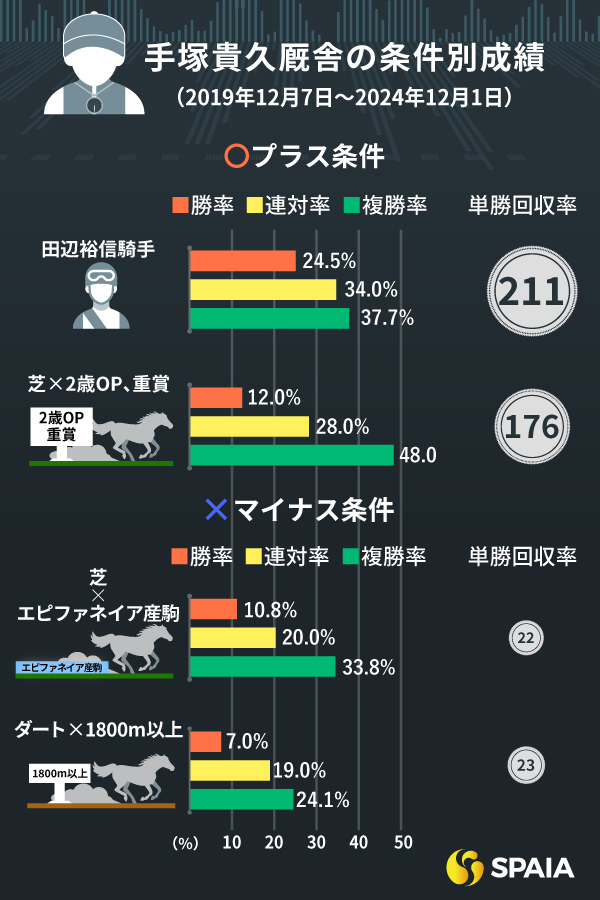 手塚貴久厩舎の条件別成績,ⒸSPAIA