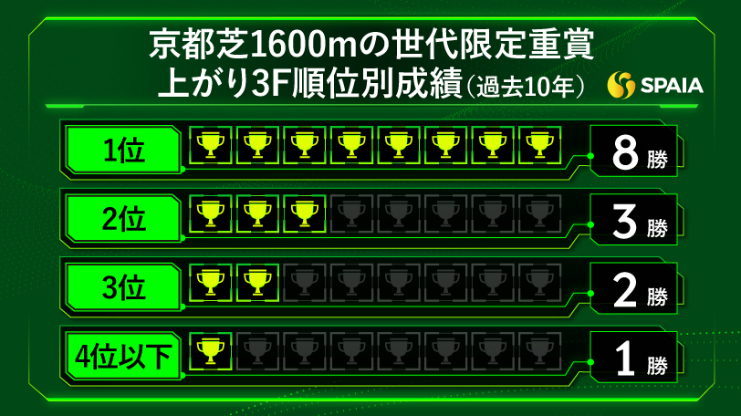 【阪神JF】京都芝マイルは末脚が生きる舞台　東大HCの本命は決め手あるコートアリシアン