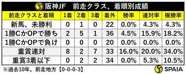 阪神JFの前走クラス、着順別成績,ⒸSPAIA