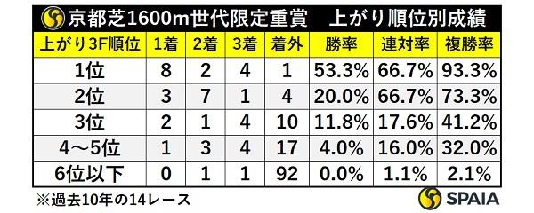 京都芝1600m世代重賞の上がり3F順位別成績,ⒸSPAIA