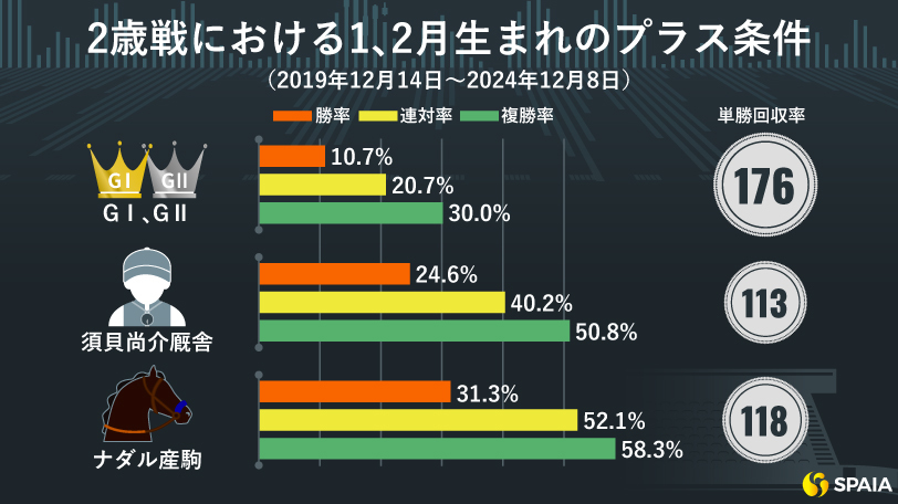 2歳戦における“早生まれ”のプラス条件を調査　「GⅠ、GⅡ」では単回収率176%