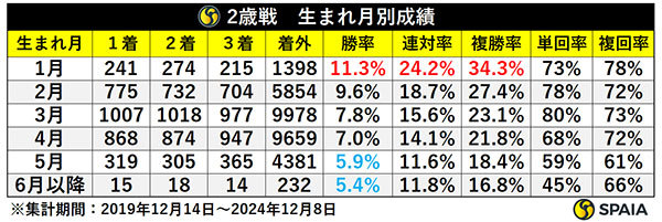 2歳戦　生まれ月別成績,ⒸSPAIA