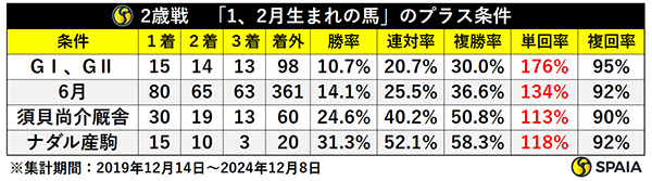 2歳戦　「1、2月生まれの馬」のプラス条件,ⒸSPAIA