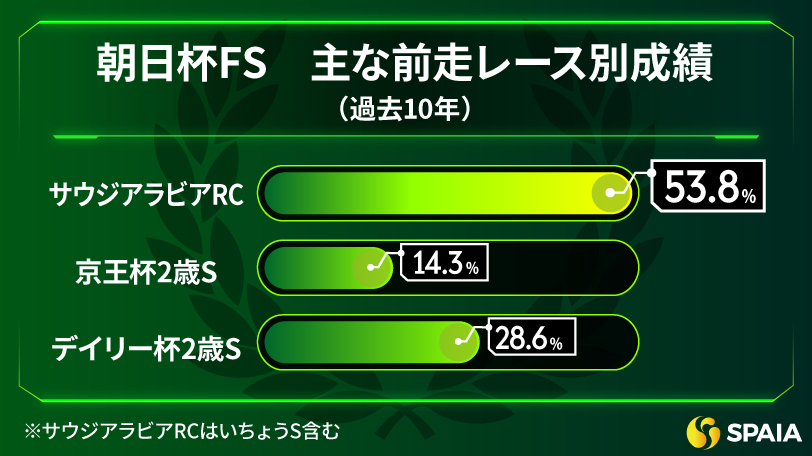 朝日杯FSの主な前走レース別成績（過去10年）