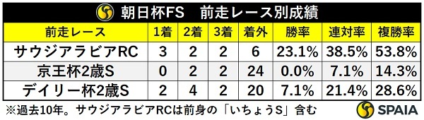 朝日杯FSの前走レース別成績,ⒸSPAIA