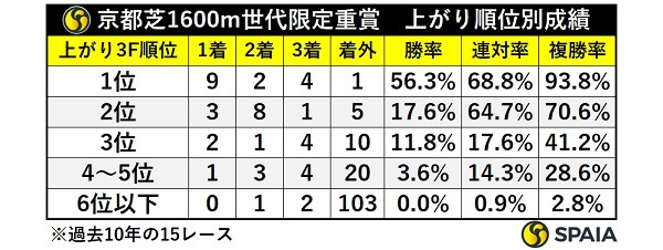 京都芝1600m、世代限定重賞の上がり3F順位別成績,ⒸSPAIA