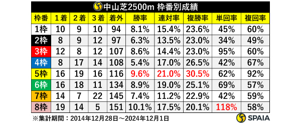 過去10年の中山芝2500m　枠別成績,ⒸSPAIA