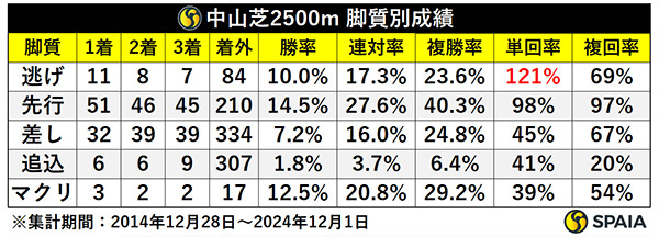 過去10年の中山芝2500m　脚質別成績,ⒸSPAIA