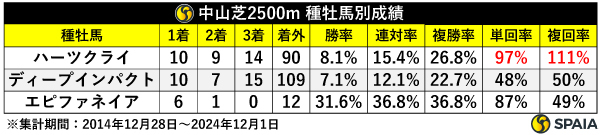 過去10年の中山芝2500m　種牡馬別成績,ⒸSPAIA