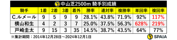 過去10年の中山芝2500m　騎手別成績,ⒸSPAIA