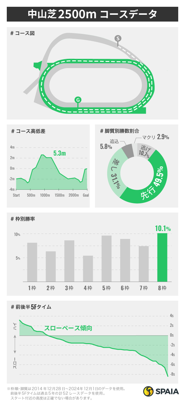 中山芝2500mのコースデータ,ⒸSPAIA