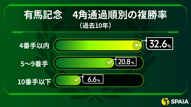 有馬記念の4角通過順別の複勝率（過去10年）