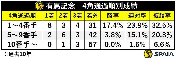 有馬記念の4角通過順別成績,ⒸSPAIA