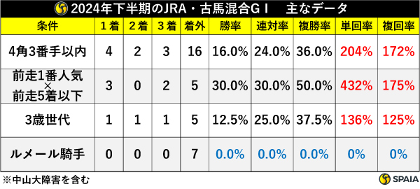 2024年下半期のJRA・古馬混合GⅠデータ,ⒸSPAIA