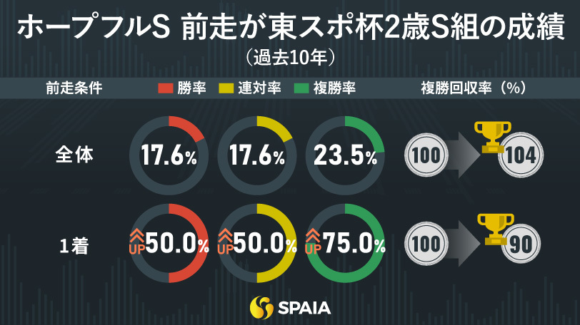 ホープフルSの前走東スポ杯2歳S組の成績（過去10年）