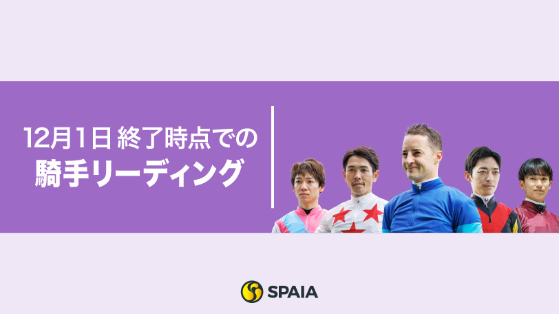 年間164勝でC.ルメール騎手の独走状態は変わらず　坂井瑠星騎手は107勝でキャリアハイに並ぶ【12月1日終了時の騎手リーディング】