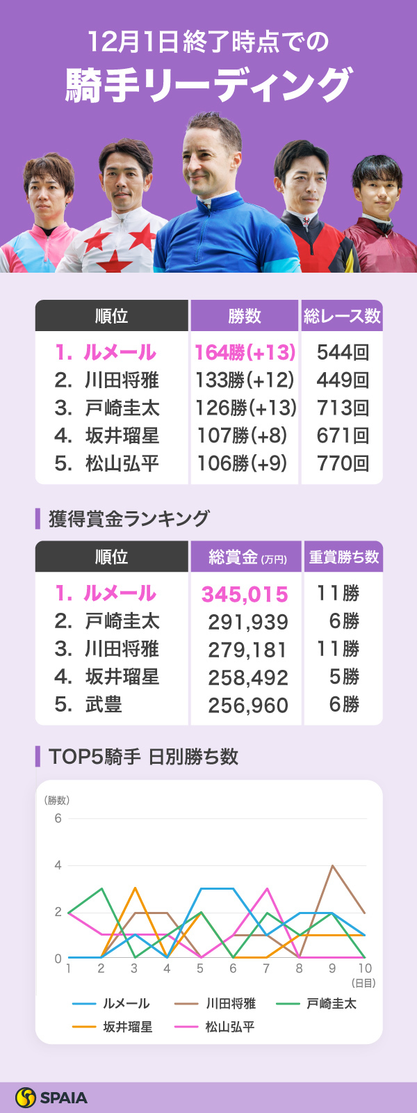 2024年12月1日終了時点での騎手リーディング,ⒸSPAIA