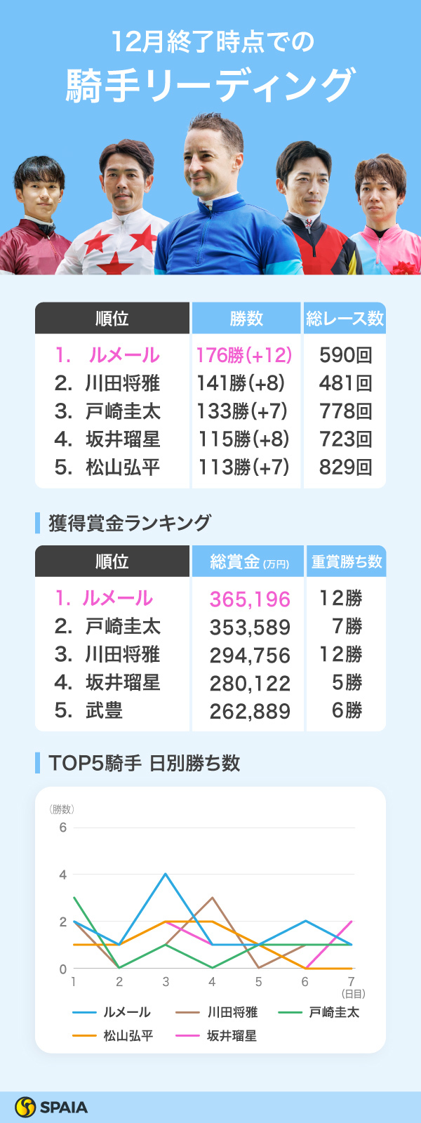 2024年12月終了時点での騎手リーディング,ⒸSPAIA