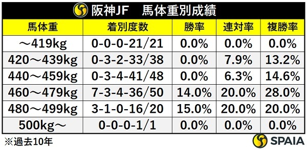 阪神JFの馬体重別別成績,ⒸSPAIA