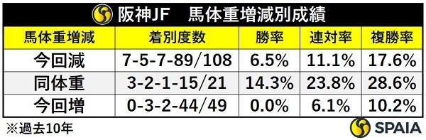 阪神JFの馬体重増減別成績,ⒸSPAIA