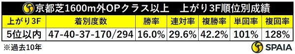 京都マイルOP以上、上がり3F5位以内馬の成績,ⒸSPAIA