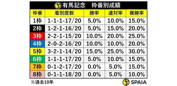 有馬記念の枠番別成績,ⒸSPAIA