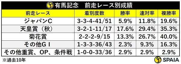 有馬記念の前走レース別成績,ⒸSPAIA