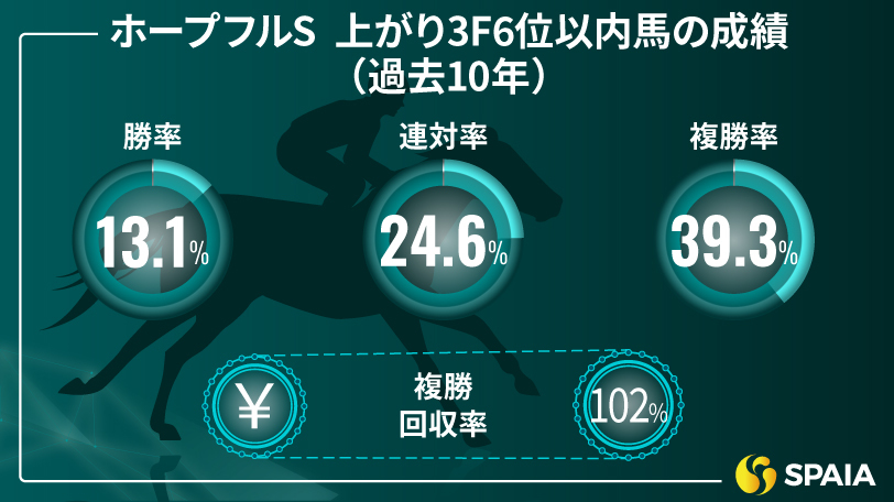 ホープフルSの上がり3F6位以内馬の成績（過去10年）