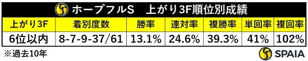 ホープフルSの上がり6位以内馬成績,ⒸSPAIA