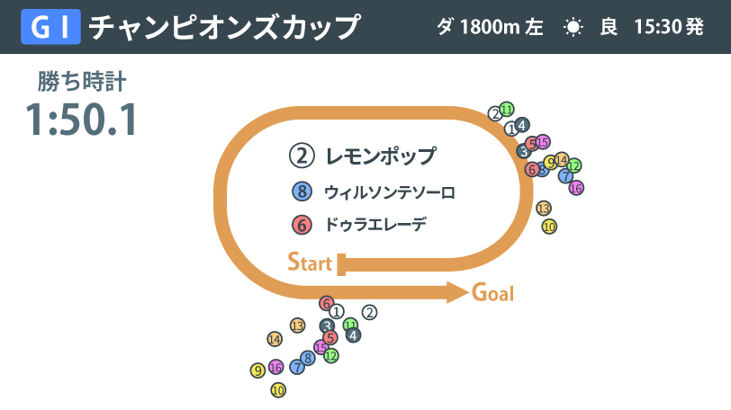 【チャンピオンズC回顧】レモンポップを連覇に導いた“人馬の絆”　種牡馬としても可能性は無限大