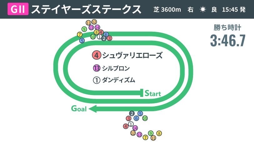 【ステイヤーズS回顧】シュヴァリエローズが重賞連勝を達成　北村友一騎手の柔軟性が光る