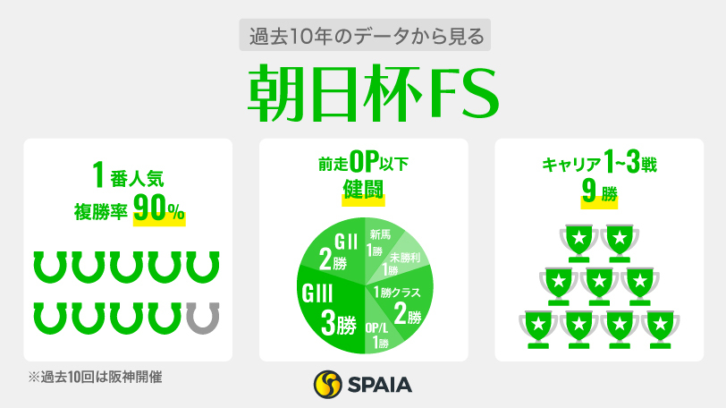 過去10年のデータから見る朝日杯FS,ⒸSPAIA