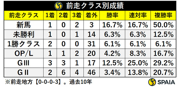前走クラス別成績,ⒸSPAIA