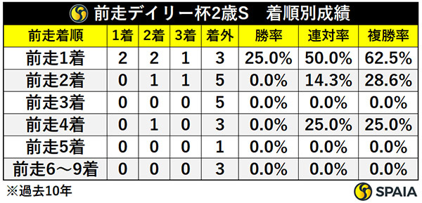 前走デイリー杯2歳S　着順別成績,ⒸSPAIA