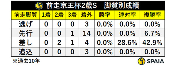 前走京王杯2歳S　脚質別成績,ⒸSPAIA