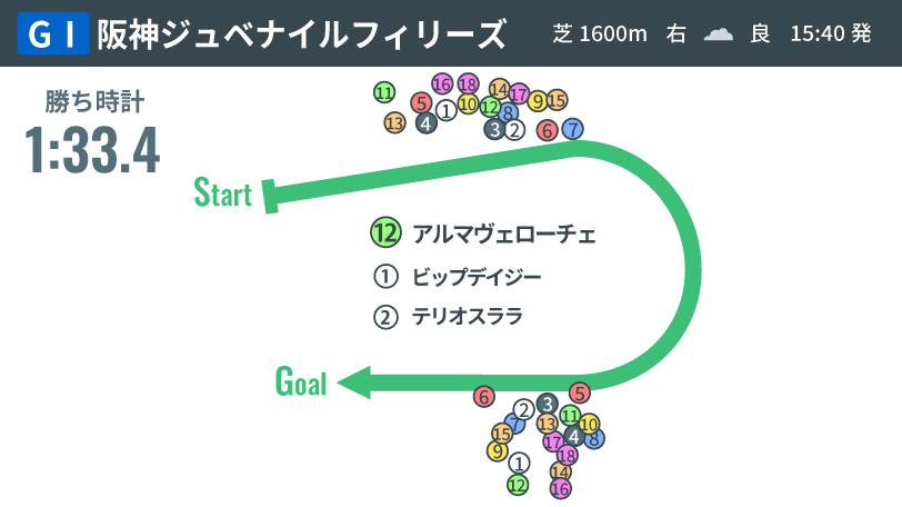 【阪神JF回顧】上位4頭は桜花賞でも中心に　タフな競馬を制したアルマヴェローチェ