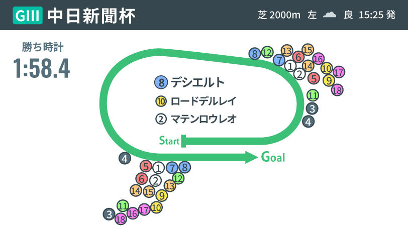 【中日新聞杯回顧】中盤で緩まないデシエルトの理想的な逃げ切りV　“伝説のダービー組”が力みせつける