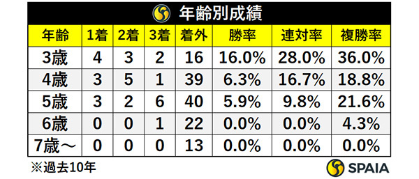 年齢別成績,ⒸSPAIA