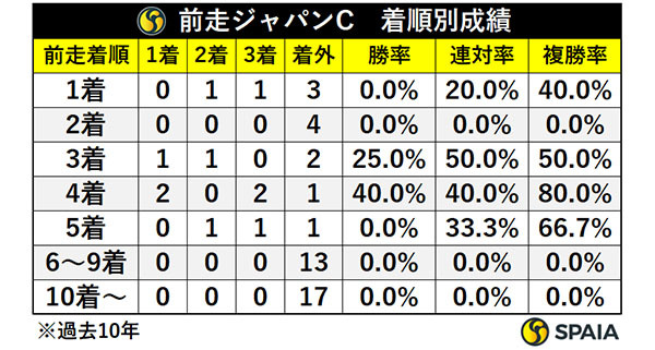 前走ジャパンC・着順別成績,ⒸSPAIA