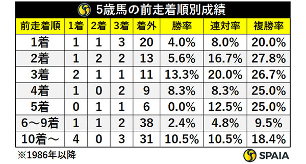 5歳馬の前走着順別成績,ⒸSPAIA