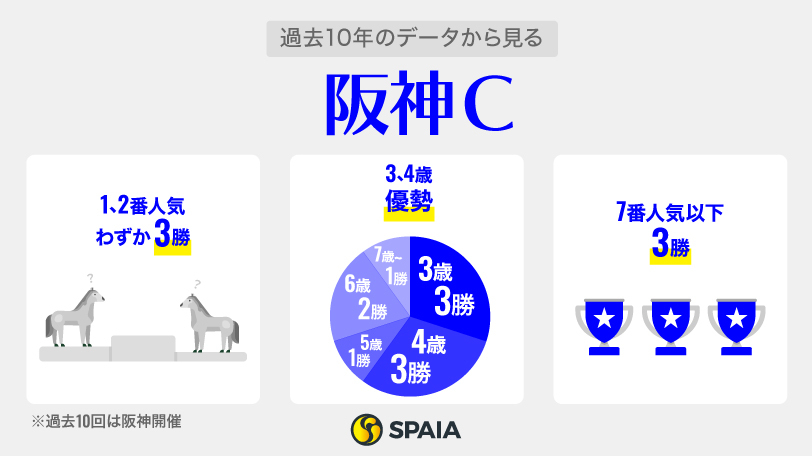 過去10年のデータから見る阪神カップ,ⒸSPAIA