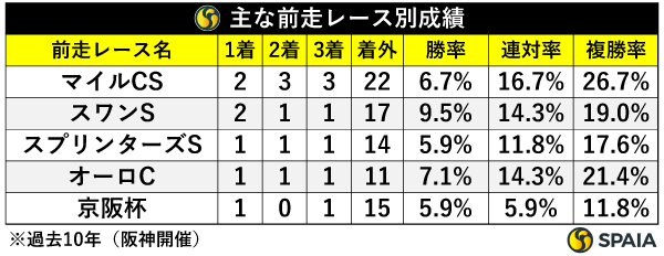 主な前走レース別成績,ⒸSPAIA