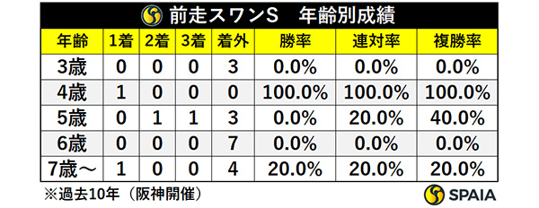 前走スワンS・年齢別成績,ⒸSPAIA